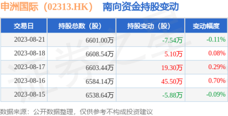申洲国际(02313.HK):8月21日南向资金减持7.54万股